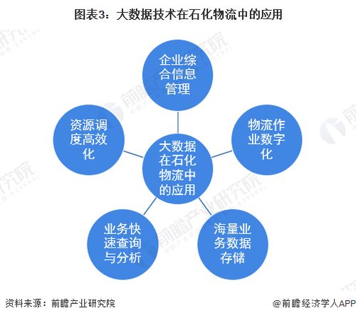 2023年中國石化物流技術發展現狀分析 技術交流推動石化物流主流化